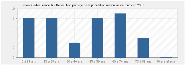 Répartition par âge de la population masculine de Clucy en 2007