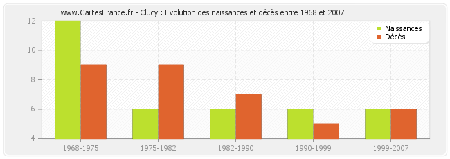 Clucy : Evolution des naissances et décès entre 1968 et 2007