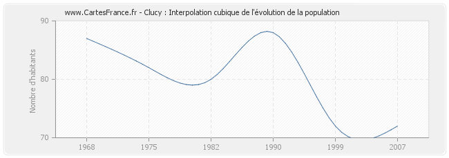 Clucy : Interpolation cubique de l'évolution de la population