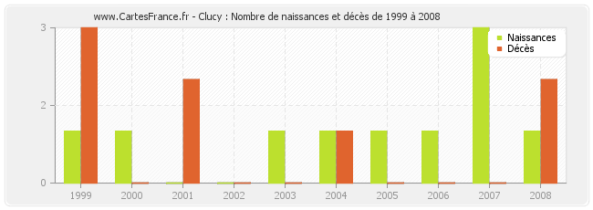 Clucy : Nombre de naissances et décès de 1999 à 2008