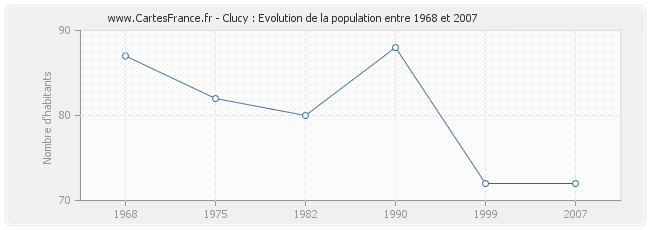 Population Clucy
