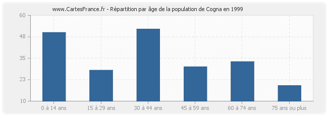 Répartition par âge de la population de Cogna en 1999