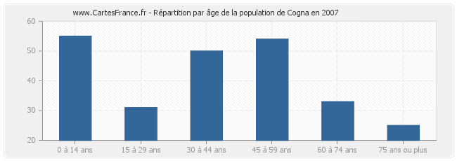 Répartition par âge de la population de Cogna en 2007