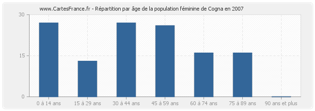 Répartition par âge de la population féminine de Cogna en 2007