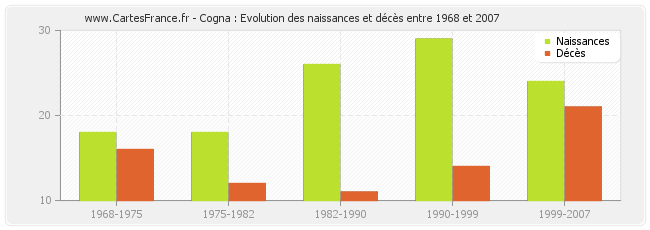 Cogna : Evolution des naissances et décès entre 1968 et 2007