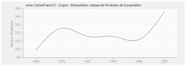 Cogna : Interpolation cubique de l'évolution de la population