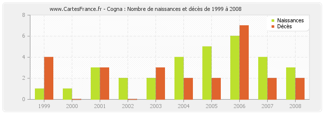 Cogna : Nombre de naissances et décès de 1999 à 2008