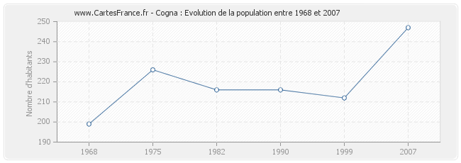 Population Cogna