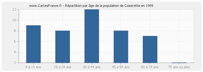 Répartition par âge de la population de Coiserette en 1999