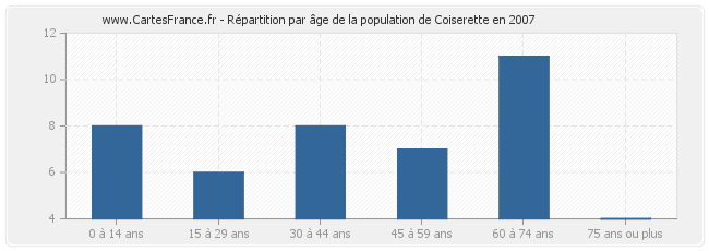 Répartition par âge de la population de Coiserette en 2007