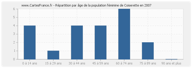 Répartition par âge de la population féminine de Coiserette en 2007