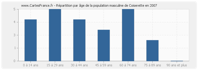Répartition par âge de la population masculine de Coiserette en 2007
