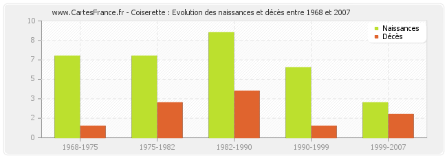 Coiserette : Evolution des naissances et décès entre 1968 et 2007
