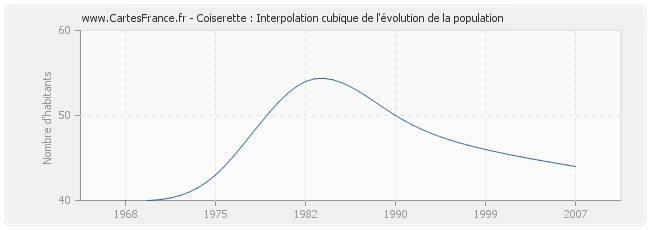 Coiserette : Interpolation cubique de l'évolution de la population