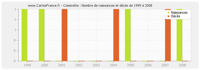 Coiserette : Nombre de naissances et décès de 1999 à 2008