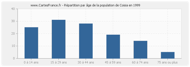 Répartition par âge de la population de Coisia en 1999