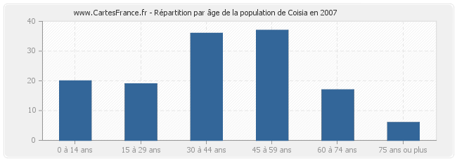 Répartition par âge de la population de Coisia en 2007