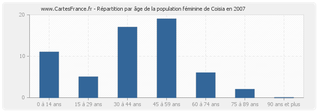 Répartition par âge de la population féminine de Coisia en 2007