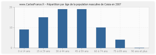 Répartition par âge de la population masculine de Coisia en 2007