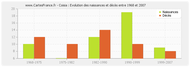 Coisia : Evolution des naissances et décès entre 1968 et 2007