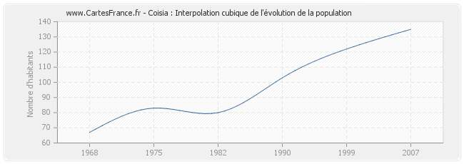 Coisia : Interpolation cubique de l'évolution de la population
