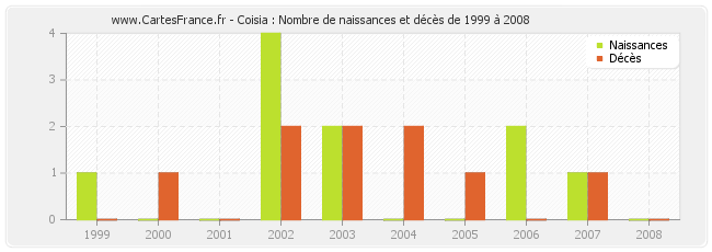 Coisia : Nombre de naissances et décès de 1999 à 2008