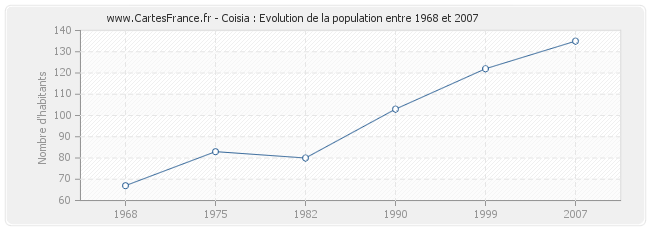 Population Coisia