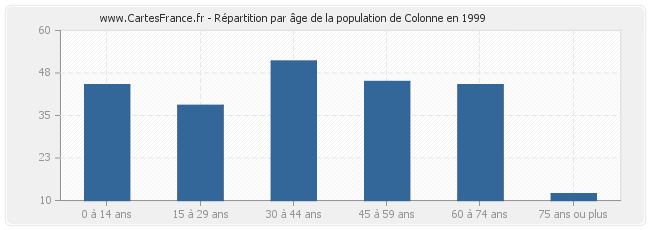 Répartition par âge de la population de Colonne en 1999