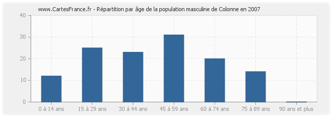 Répartition par âge de la population masculine de Colonne en 2007