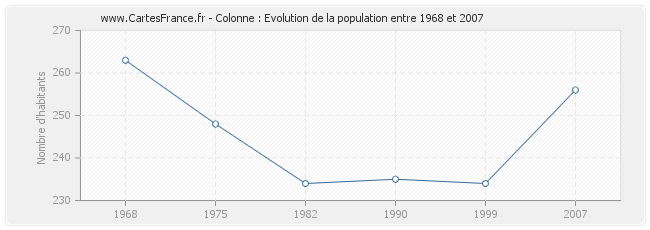 Population Colonne