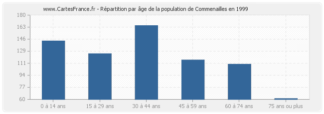Répartition par âge de la population de Commenailles en 1999
