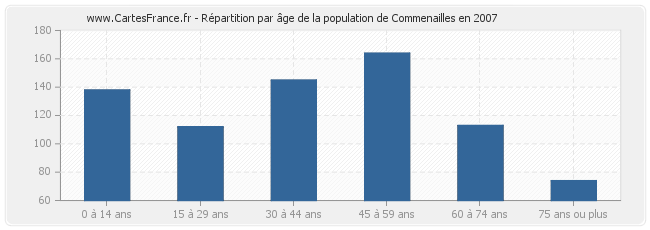 Répartition par âge de la population de Commenailles en 2007