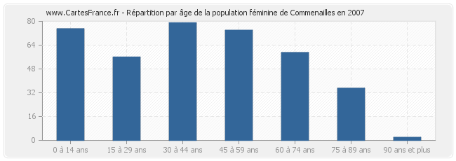 Répartition par âge de la population féminine de Commenailles en 2007
