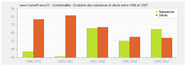 Commenailles : Evolution des naissances et décès entre 1968 et 2007