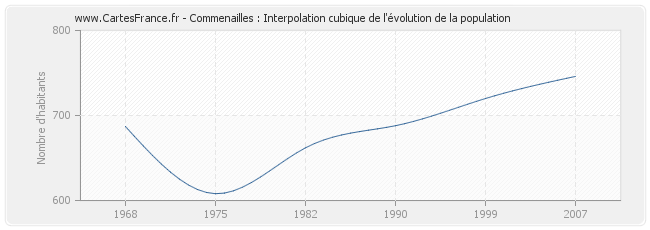 Commenailles : Interpolation cubique de l'évolution de la population