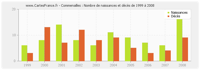 Commenailles : Nombre de naissances et décès de 1999 à 2008