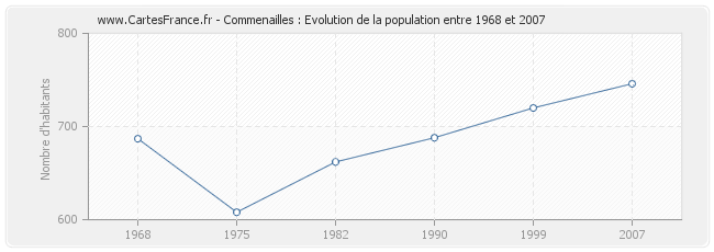 Population Commenailles