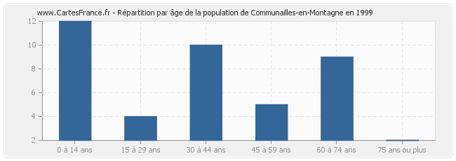 Répartition par âge de la population de Communailles-en-Montagne en 1999