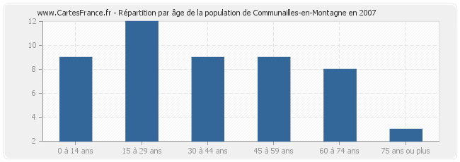 Répartition par âge de la population de Communailles-en-Montagne en 2007