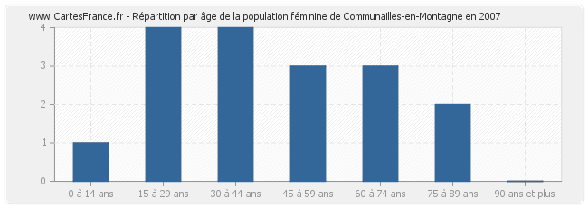 Répartition par âge de la population féminine de Communailles-en-Montagne en 2007