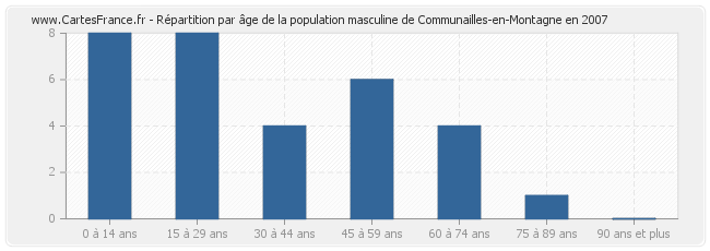 Répartition par âge de la population masculine de Communailles-en-Montagne en 2007