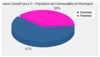 Répartition de la population de Communailles-en-Montagne en 2007