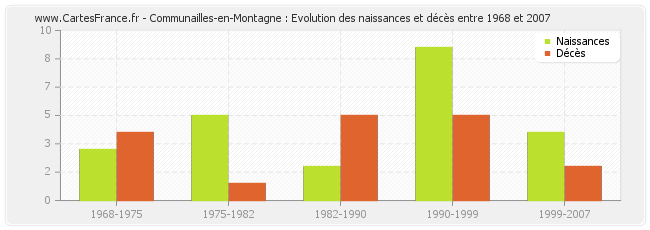 Communailles-en-Montagne : Evolution des naissances et décès entre 1968 et 2007