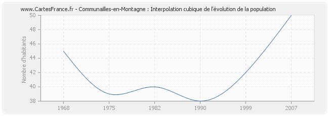 Communailles-en-Montagne : Interpolation cubique de l'évolution de la population