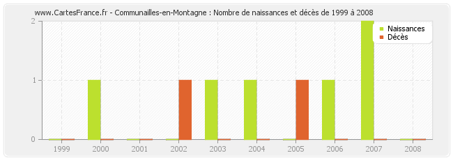 Communailles-en-Montagne : Nombre de naissances et décès de 1999 à 2008