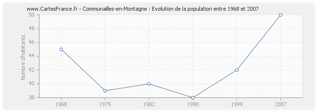 Population Communailles-en-Montagne