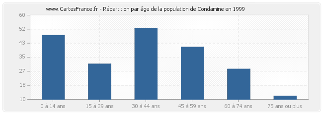 Répartition par âge de la population de Condamine en 1999