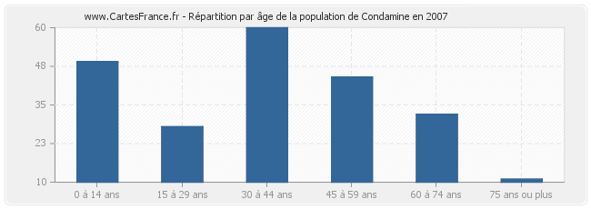 Répartition par âge de la population de Condamine en 2007