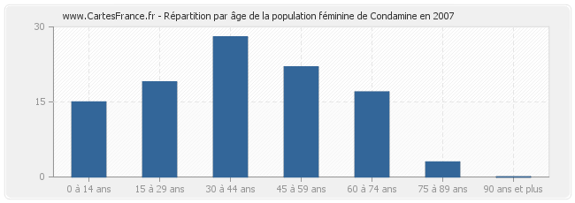 Répartition par âge de la population féminine de Condamine en 2007