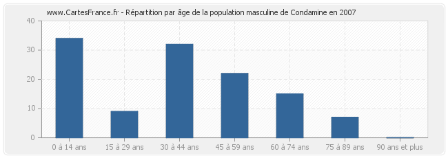 Répartition par âge de la population masculine de Condamine en 2007